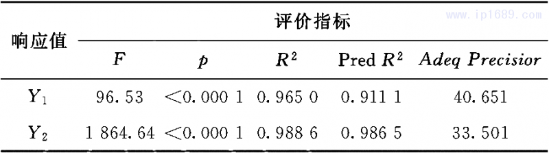 表3  響應(yīng)模型精確及擬合度評價指標參數(shù)