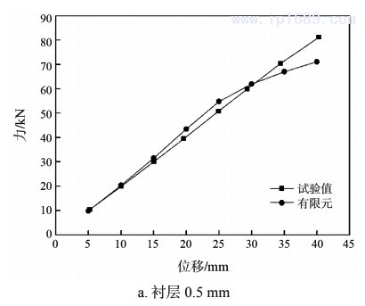 圖 5  拉伸時(shí)試驗(yàn)測(cè)試與有限元計(jì)算的力與位移曲線1