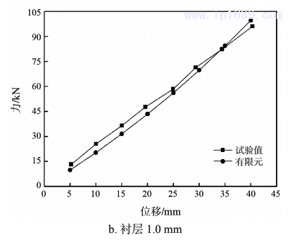 圖 5  拉伸時(shí)試驗(yàn)測(cè)試與有限元計(jì)算的力與位移曲線2