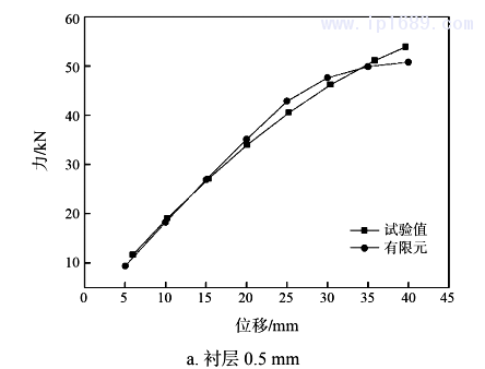 圖 6  壓縮時(shí)試驗(yàn)測(cè)試與有限元計(jì)算的力與位移曲線1