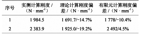 表 4  理論計(jì)算剛度、有限元分析剛度和實(shí)測(cè)剛度對(duì)比