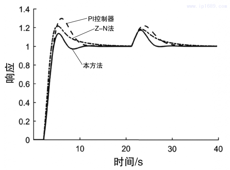 圖5 閉環(huán)系統(tǒng)在參數(shù)攝動(dòng)情形2下的調(diào)節(jié)響應(yīng)