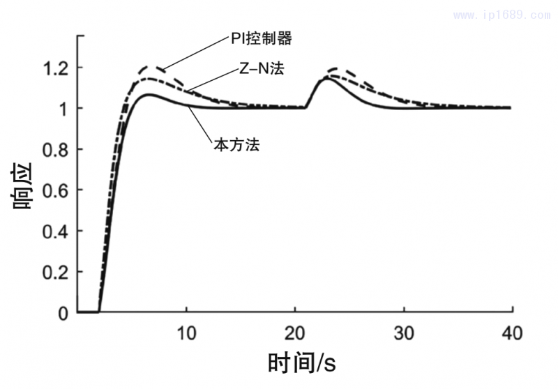 圖6 閉環(huán)系統(tǒng)在參數(shù)攝動(dòng)情形3下的調(diào)節(jié)響應(yīng)