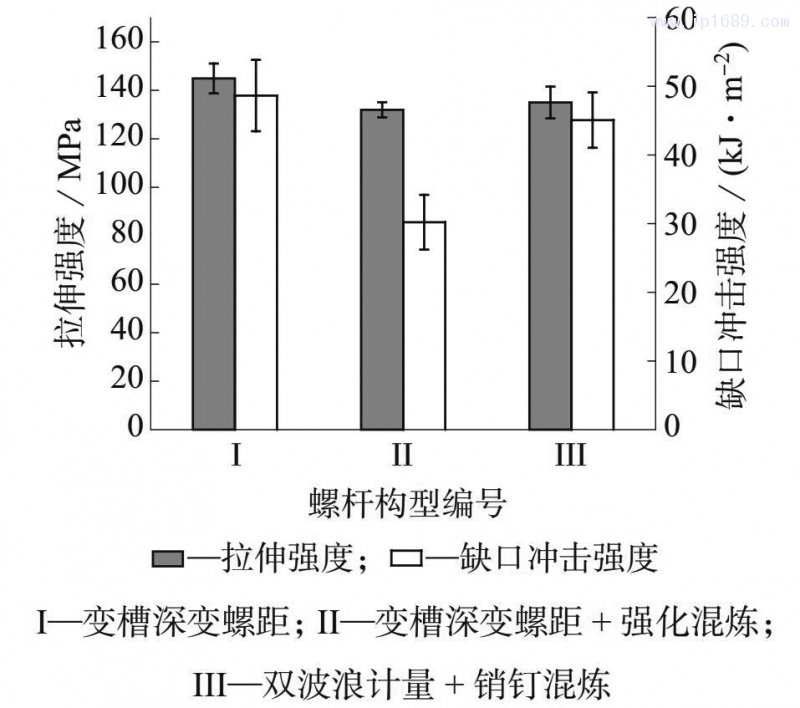 圖 2　不同螺桿構(gòu)型下 LGF–PP 的拉伸強度和缺口沖擊強度