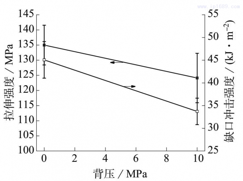 圖 7　不同背壓下 LGF–PP 的拉伸強度和缺口沖擊強度