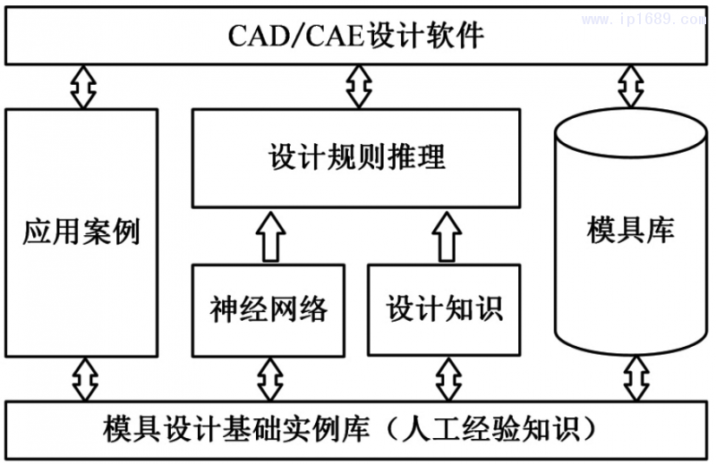 圖２ 基于知識的注射成形設(shè)計系統(tǒng)框架