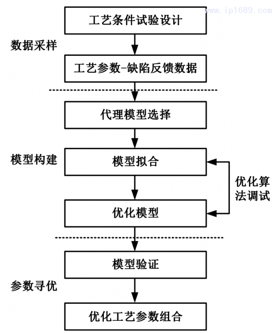 圖４ 基于數(shù)據(jù)擬合的工藝參數(shù)優(yōu)化流程