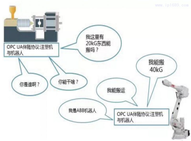 圖4 EUROMAP 79定義了注塑機(jī)和機(jī)器人的對(duì)話規(guī)范與標(biāo)準(zhǔn)