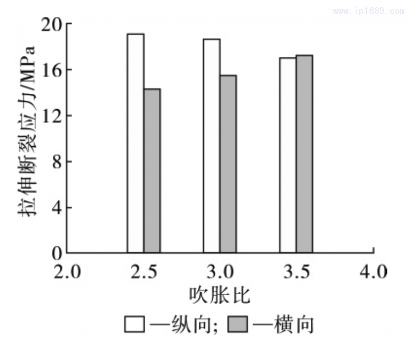 圖 3 薄膜拉伸斷裂應(yīng)力隨吹脹比的變化