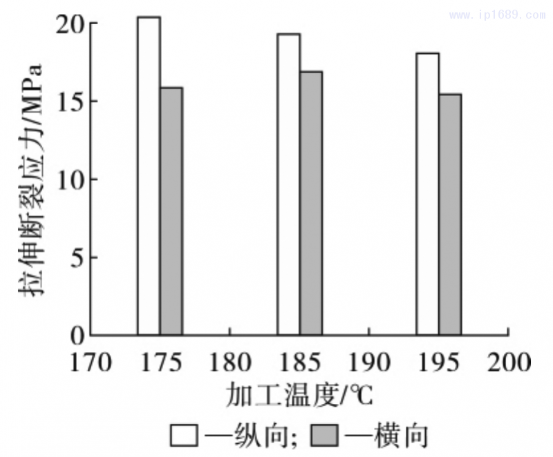 圖 8 薄膜拉伸斷裂應(yīng)力隨加工溫度的變化