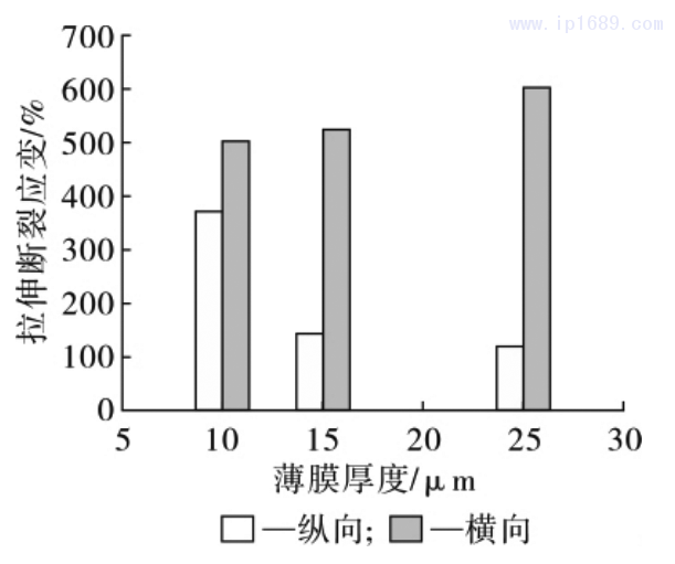 圖 14 薄膜拉伸斷裂應(yīng)變隨薄膜厚度的變化