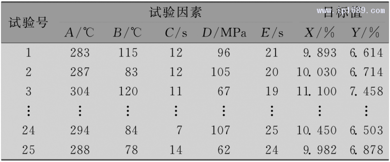 表１ 最優(yōu)拉丁超立方試驗數(shù)據(jù)