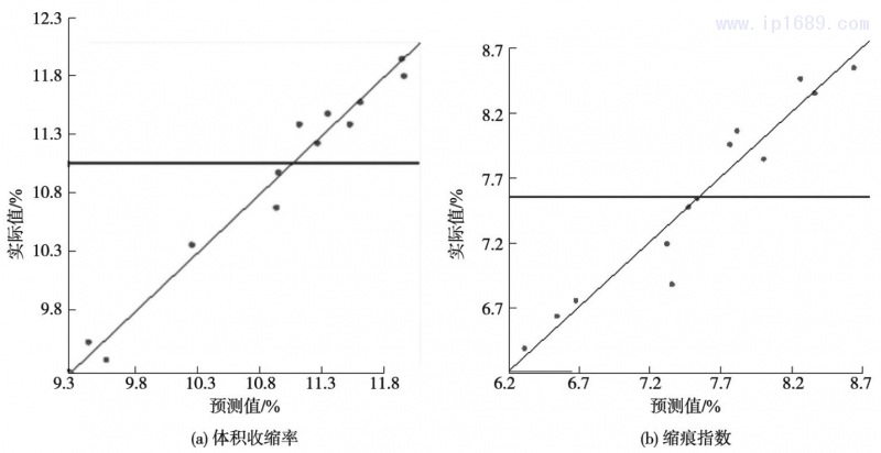 圖３ 實際值和預測值關(guān)系