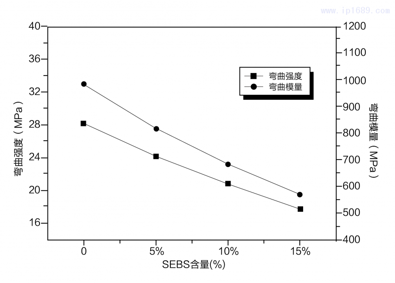 SEBS對(duì)抗沖透明聚丙烯彎曲性能的影響-17