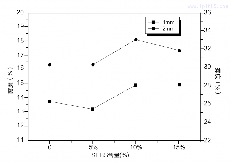 SEBS對(duì)抗沖透明聚丙烯霧度的影響-18