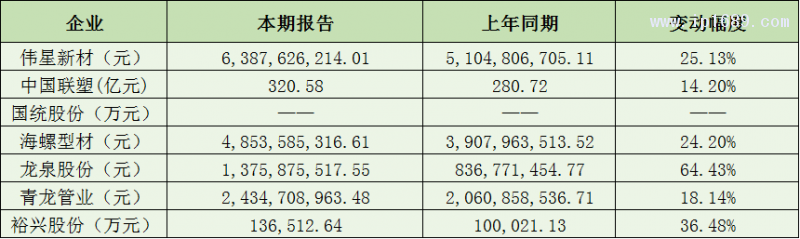 管材及薄膜企業(yè)營(yíng)收篇