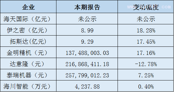 塑料機(jī)械企業(yè)營(yíng)收