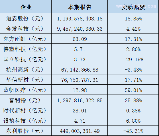 改性塑料企業(yè)營(yíng)收