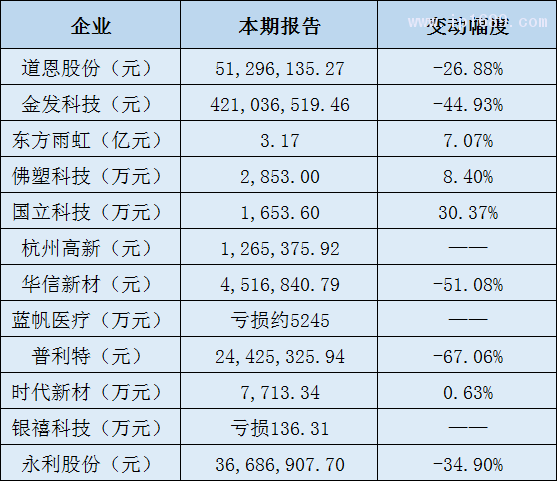 改性塑料企業(yè)凈利潤(rùn)