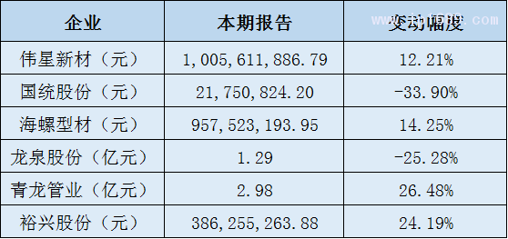 塑料建材管材及薄膜企業(yè)營(yíng)收